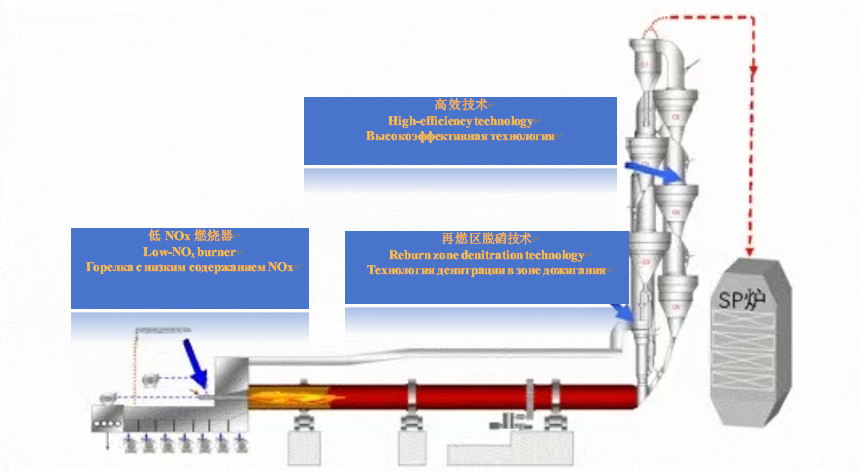 NOx超低排放改造
